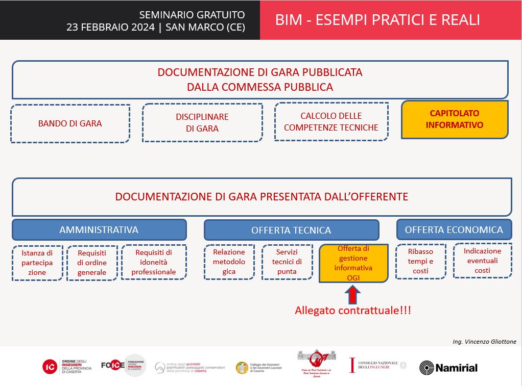 Documentazione per appalto BIM