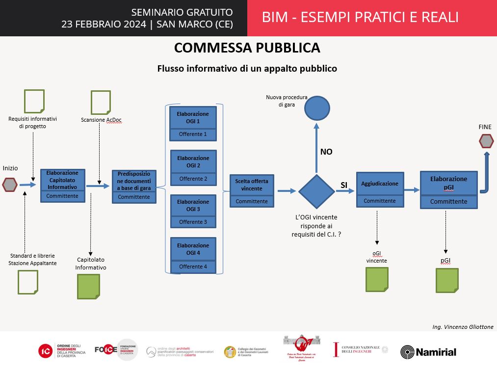 Flusso informativo appalto BIM