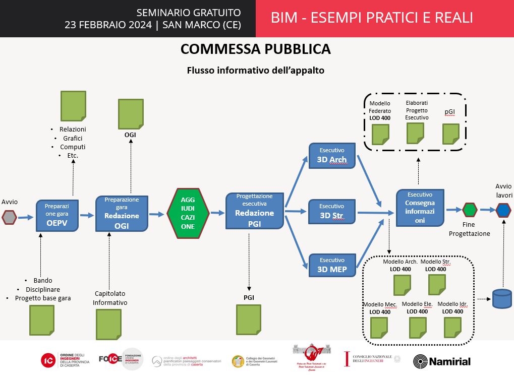 Flusso informativo appalto BIM