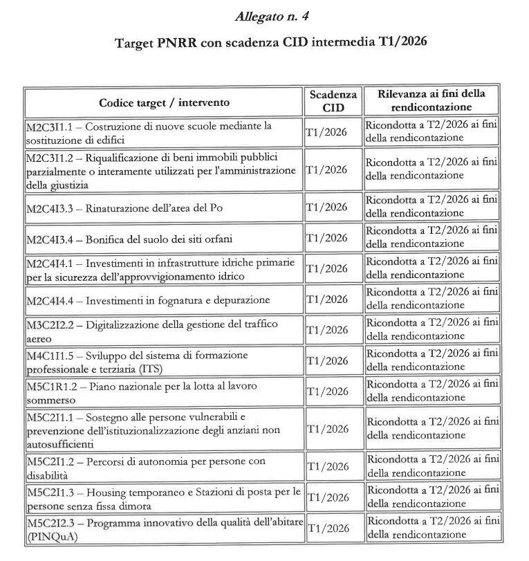 Proroga PNRR